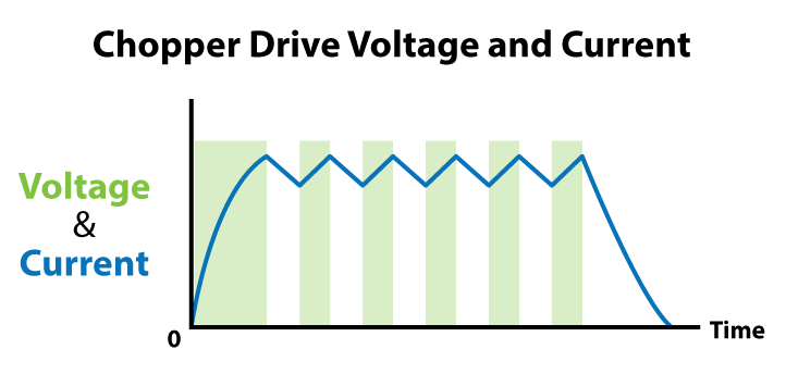 Comparison of Chopper Driver Voltage and Current
