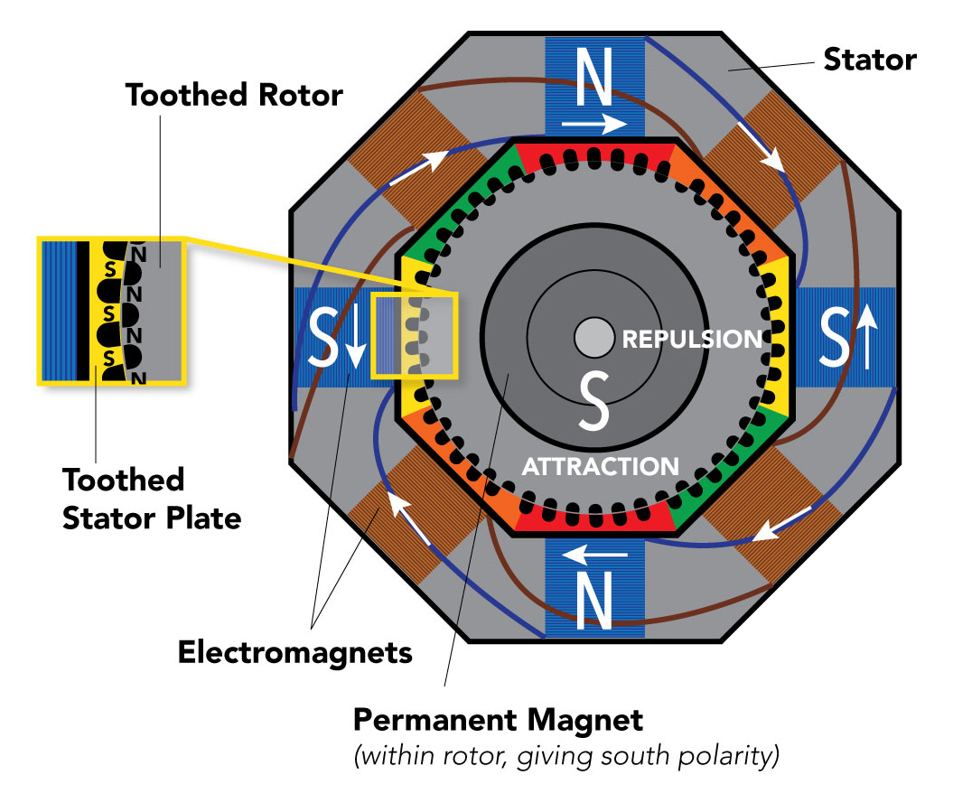 Diagram of a Stepper Motor