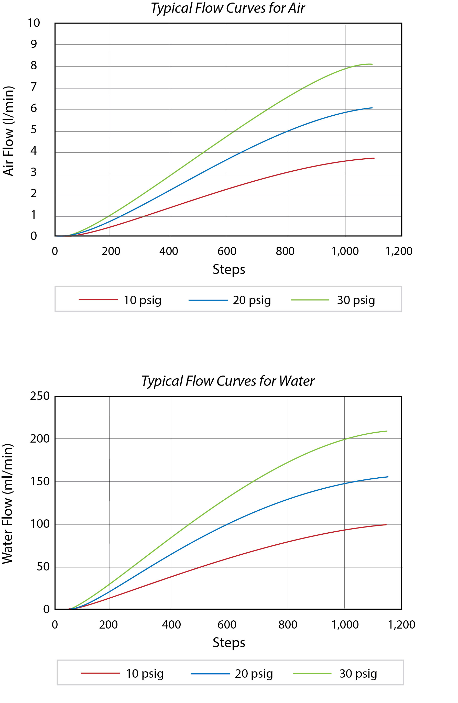 Eclipse Proportional Isolation Valve Typical Flow Curves for Air and Water