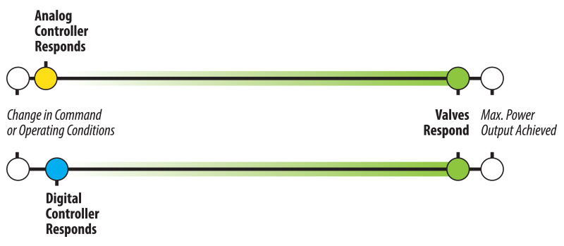 Digital vs. Analog Controller Response Times