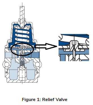 ControlAir relieving vs non-relieving regulator